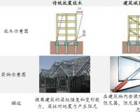 減隔震技術(shù)的作用及市場規(guī)模